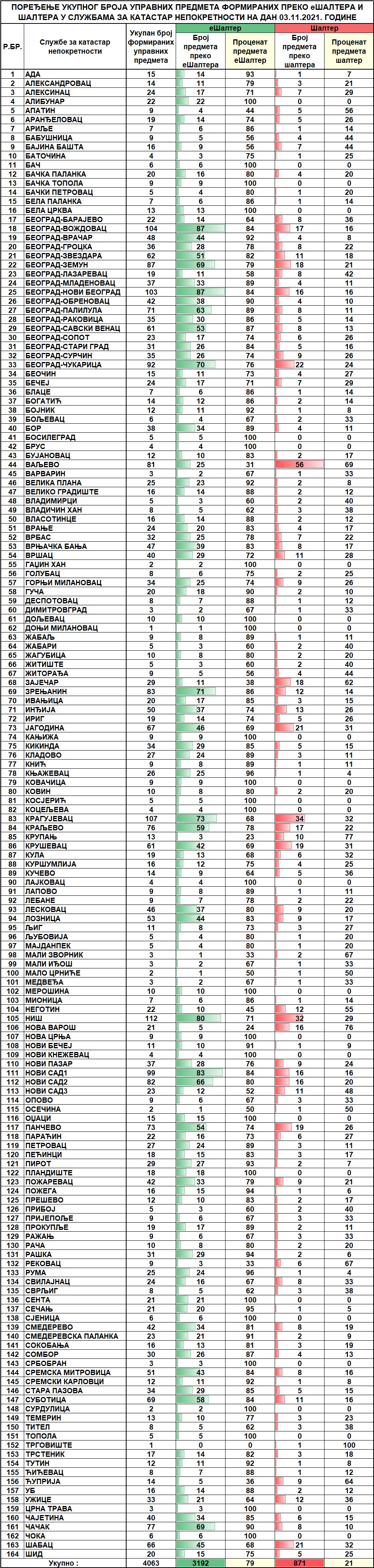 /content/pages/onama/статистика/2021/11 novembar/Dnevna statistika-formirani upravni predmeti na dan 03.11.2021..jpg